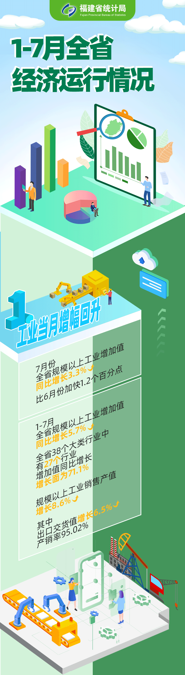 1-7月福建省经济运行情况发布